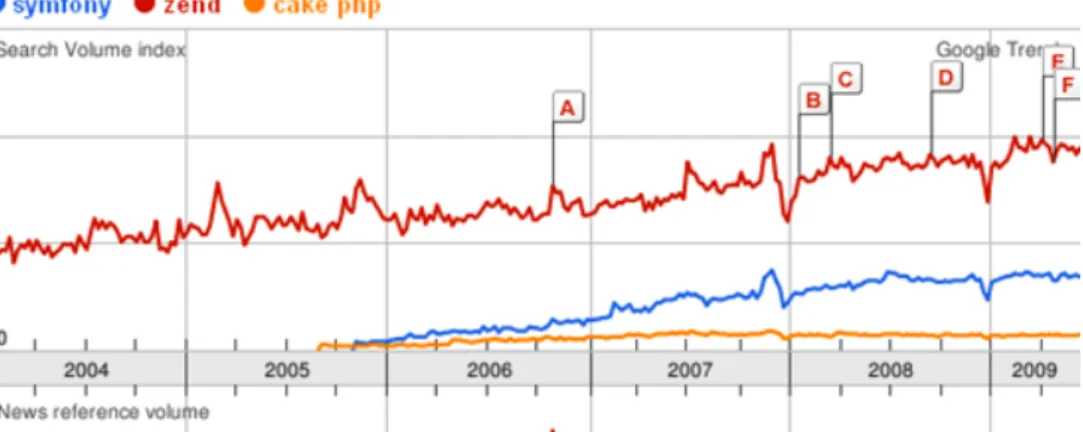 Figura 4.2: Quantidade de artigos sobre Zend indexados no motor de busca Google, comparativa- comparativa-mente com artigos sobre Symfony e Cake PHP ( http://www.google.com/trends )
