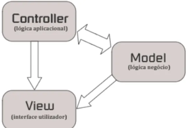 Figura 4.3: Padrão MVC da Zend Framework