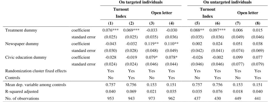 Table 1: Average treatment effect on political participation 