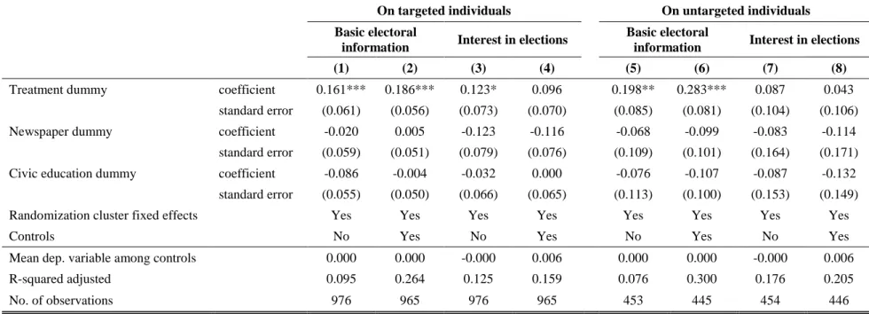 Table 2: Average treatment effect on electoral information and interest 