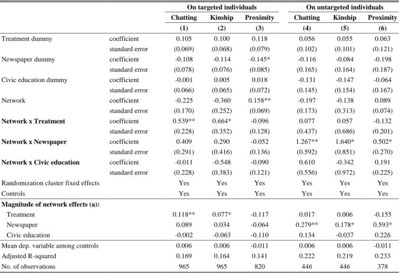 Table 7: Network effects on the index of interest in elections                 On targeted individuals  On untargeted individuals  Chatting  Kinship  Proximity  Chatting  Kinship  Proximity 