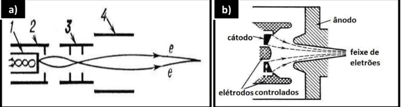 Figura 1.1-2. a) Representação esquemática de um canhão de eletrões [3] (CE): 1) cátodo, 2) modulador,  3) primeiro ânodo, 4) segundo ânodo, e) trajetória dos eletrões