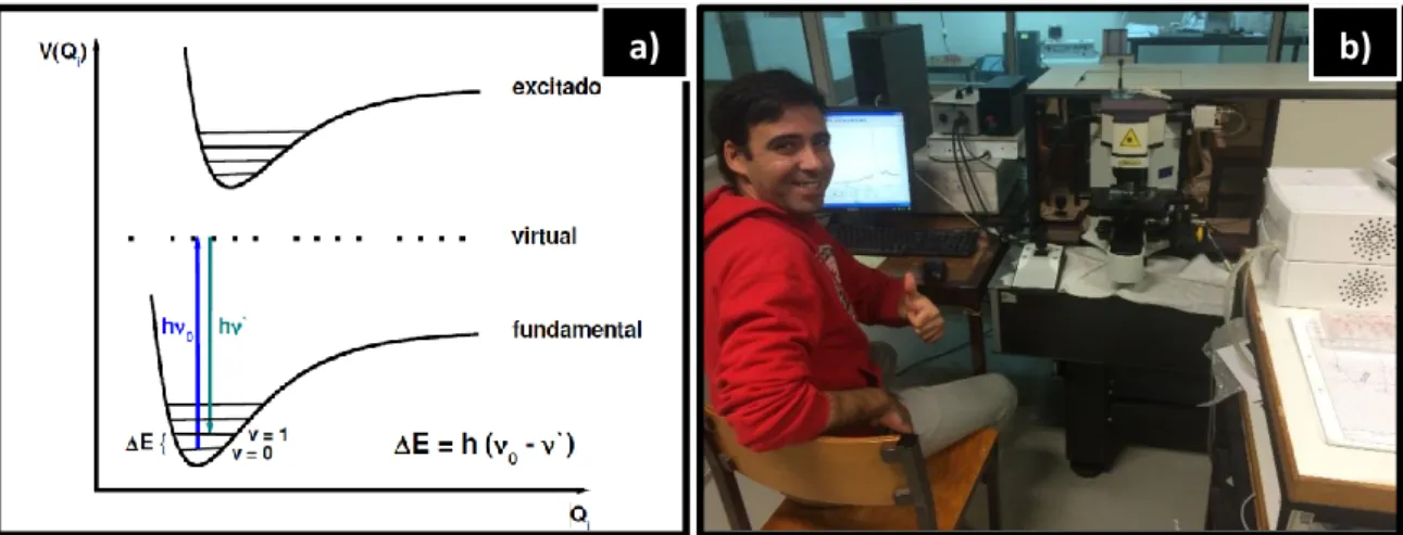 Figura  3.2-2.  a)  Representação  da  transição  Stokes  vibracional  de  Raman  [81] 