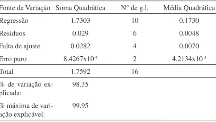 Tabela 2S. Resultados da ANOVA para o modelo linear