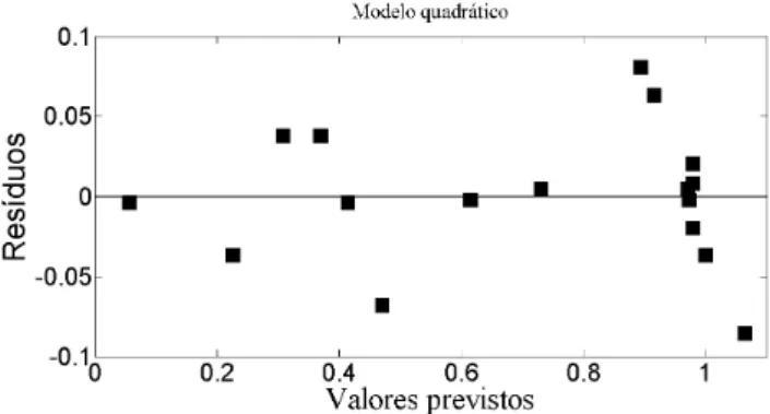 Figura 3S. Superfície de resposta para o modelo linear mantendo x 2  em seu  nível (+)