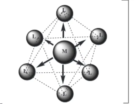 Figura 3. Modelo de coordenação de Werner: o íon metálico central atrai  os ligantes ao seu redor, orientando a formação de uma esfera interna de  coordenação, com geometria bem definida