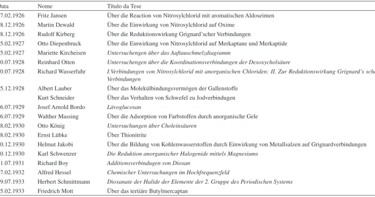 Tabela 1. Relação de doutores formados e suas teses, sob orientação de Heinrich Rheinboldt na Alemanha*