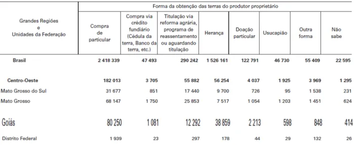 TABELA  3.  Forma  da  obtenção  das  terras  do  produtor  proprietário,  segundo  as  Grandes  Regiões  e  Unidades da Federação – 2006