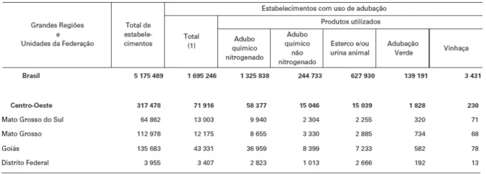 TABELA  28.  Estabelecimentos  com  uso  de  adubação,  por  produtos  utilizados,  segundo  as  Grandes  Regiões e Unidades da Federação – 2006