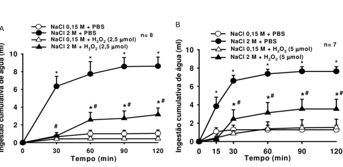 Figura 2 - Efeito do pré-tratamento com (A) H 2 O 2  (2,5  mol/1  l) ou PBS e (B) H 2 O 2  (5  mol/1  l) ou PBS no ventrículo lateral sobre a ingestão cumulativa de água após gavagem  intragástrica de NaCl 2 M ou 0,15 M