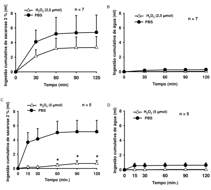 Figura 3 - Efeito do pré-tratamento com (A e B) H 2 O 2  (2,5  mol/1  l) ou PBS e (C e D)  H 2 O 2  (5  mol/1  l) ou PBS no ventrículo lateral sobre a ingestão cumulativa sacarose 2% e  água