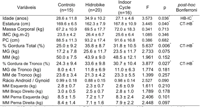 Tabela 1 – Valores descritivos (média ± desvio padrão) e análise comparativa entre grupos no  início do estudo para as variáveis antropométricas e de composição corporal 