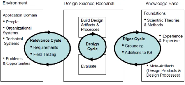 Figura 1. Ciclos da metodologia Design Science (de Hevner, 2007).