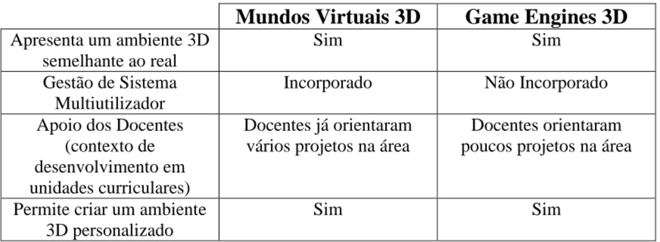 Tabela 1 - Mundos Virtuais 3D vs. Games Engines 3D 