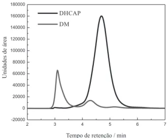 Figura 7. Cromatogramas do padrão de DHCAP 0,5 mg mL -1 , extrato de  pimenta dedo de moça (DM)