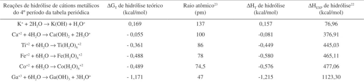 Tabela 1. Valores da variação da energia livre de Gibbs teórico (∆G T ), variação de entalpia teórico (∆H T ) e experimental (∆H EXP ) para a reação de hidrólise  envolvendo cátions metálicos do quarto período da tabela periódica (Ti +2 , Fe +2 , Co +2 , K