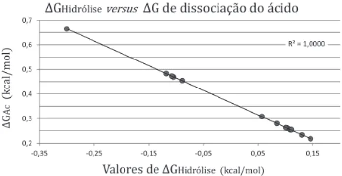 Figura 3. Variação da energia livre de Gibbs da reação de dissociação de  ácidos (∆G A ) versus variação da energia livre de Gibbs de hidrólises das  correspondentes bases conjugadas (∆G hid )