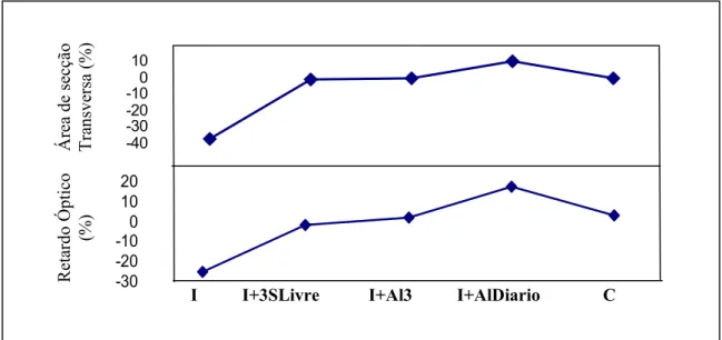 Figura 3  -40-30-20-10010-30-20-1001020Área de secçãoTransversa (%) Retardo Óptico (%) 