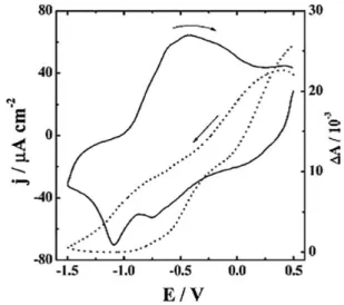 Figura 8. Voltametria cíclica e absorção “in situ” na radiação de 660 nm do  eletrodo modificado por bicamadas de PANI/V 2 O 5 , v = 20 mVs -1 