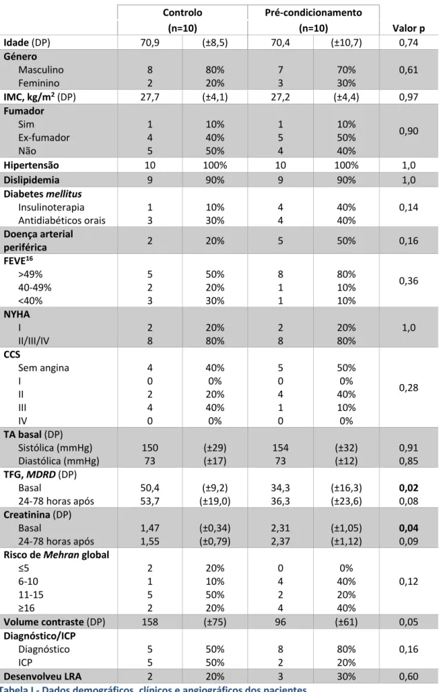 Tabela I - Dados demográficos, clínicos e angiográficos dos pacientes