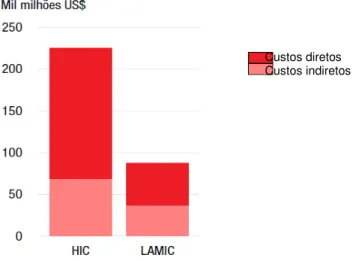 Gráfico 2. Custo Global Direto e Indireto em 2005 para demências, em países de elevado rendimento (HIC) e  países de baixo e médio rendimento (LAMIC)