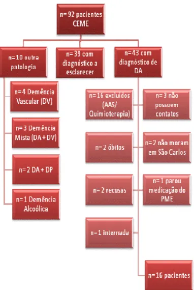 Figura  11.  Organograma  da  metodologia  de  busca  utilizada  para  descrever  as  características  dos  pacientes  cadastrados no CEME