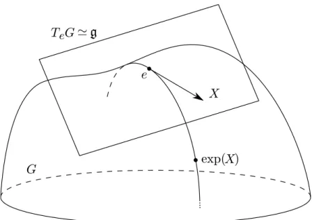 Figura 1.2: A aplica¸c˜ao exponencial de Lie.