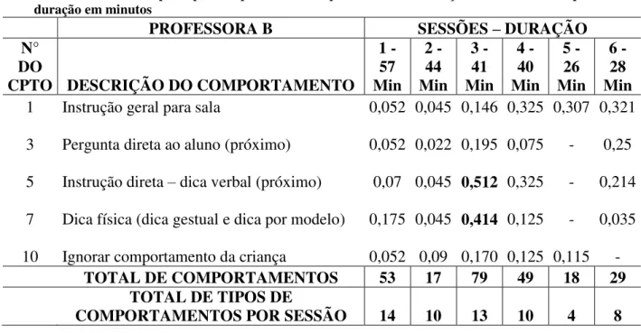 Tabela 7- Taxa de resposta por comportamento da professora B em relação a Maria dividido pela  duração em minutos 