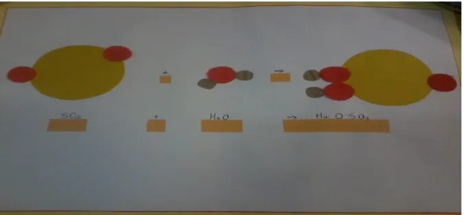 Figura 3 – Ilustração adaptada da reação de formação do ácido sulfuroso, mostrando o rearranjo dos  átomos das moléculas dos reagentes para formar o produto