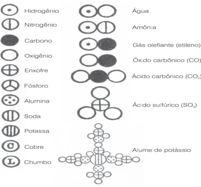 Figura 5 – Versão elaborada dos símbolos criados por Dalton para os elementos e seus compostos