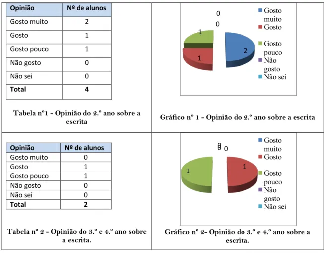 Tabela nº1 -­ Opinião do 2.º ano sobre a  escrita                                                              