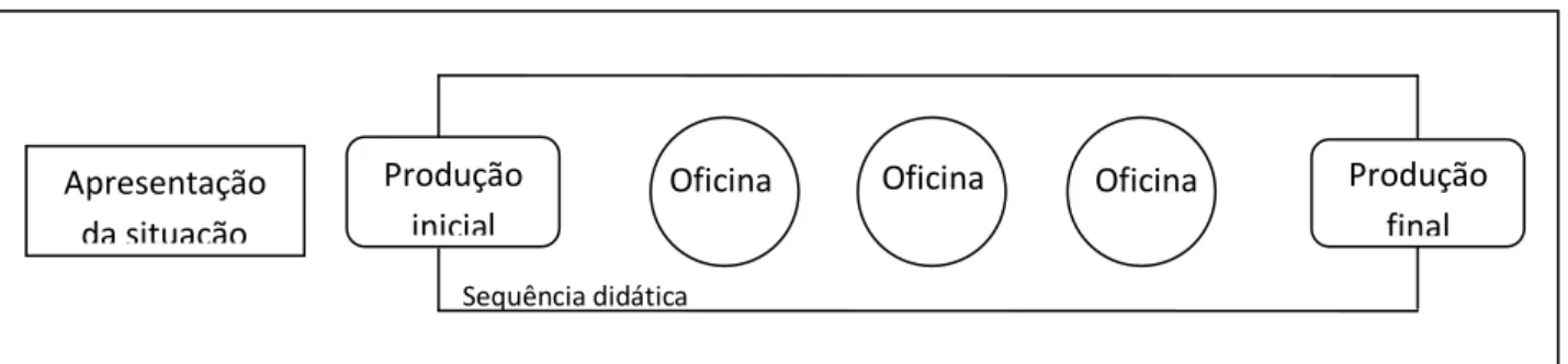 Figura 1: sequência didática 