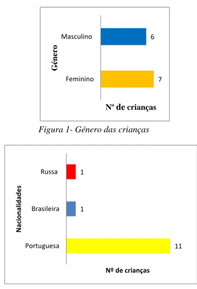 Ilustração 1  Figura 1- Género das crianças 