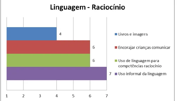 Figura 8 - ECERS-R, Linguagem – Raciocínio 