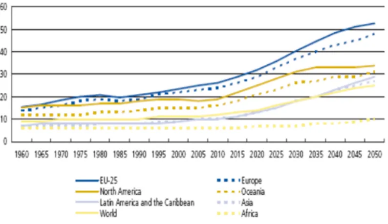 Gráfico 3 – Envelhecimento populacional em diferentes regiões do mundo (Fonte: Eurobarometer,2008) 