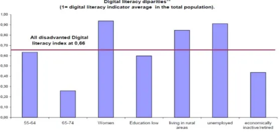 Gráfico 6 – Níveis de competências digitais nos grupos de cidadãos mais infoexcluídos (fonte: Eurostat, 2007) 
