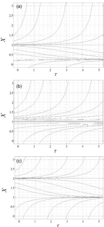 Figura 1. Gráfico de f(X) em função de X para (a) γ = 1/4, (b) γ = 1 e (c) γ = 2