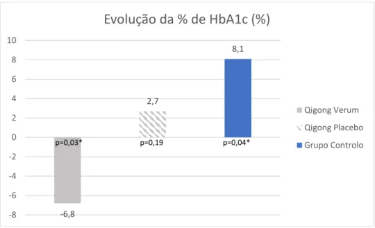Gráfico 2 -  % da evolução da %HbA1c entre os grupos, após a intervenção. 
