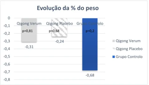 Gráfico 4 -  Evolução da % do peso no GE e GP antes e depois do estudo. 