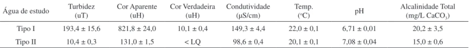 Figura 1. Equipamento Jar test utilizado para simular o tratamento por  clarificação