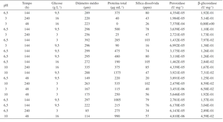 Figura 1. Modelo de superfície de resposta para produção de proteína total Figura 2. Modelo de superfície de resposta para produção de peroxidase