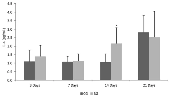 Fig.  10  Levels  of  IL-4    cytokines  evaluated  in  the  serum  of  rats  undergoing  implantation of the Biosilicate ®  scaffolds in different experimental periods