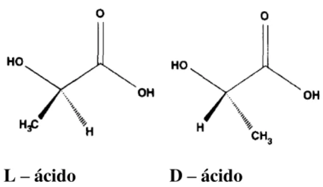 Figura 3. Estruturas isoméricas do ácido lático. 
