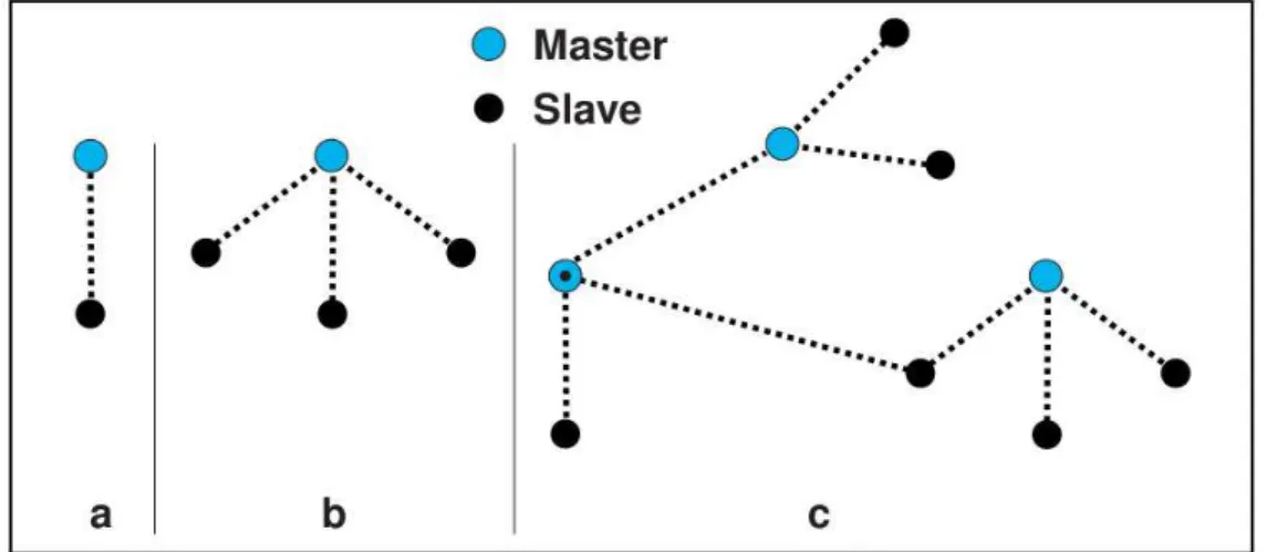 Figura 3.3 -  Piconets  com um simples escravo (a), com vários escravos (b) e uma  scatternet  (c) (BLUETOOTH, 2012)