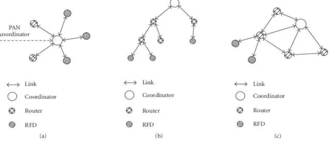 Figura 3.4 - Topologias das redes ZigBee: estrela (a), árvore (b) e malha (c) (FERRARI  et al