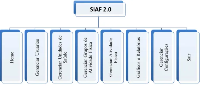 Figura 5.5 - Fluxograma do Menu Principal do SIAF 2.0 