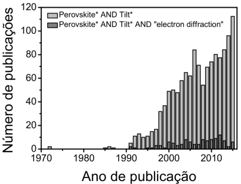 Figura 5 – Número de publicações na base de dados do Web of Science para pesquisa por “Perovskite* AND  Tilt*” (barra cinza-claro) e “Perovskite* AND Tilt* and “electron diffraction” (barras cinza escuro)