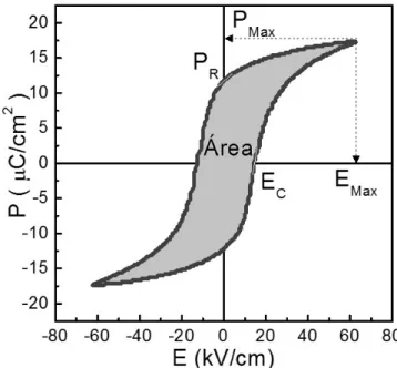 Figura 16 – Exemplo de histerese ferroelétrica da composição PCT40 a temperatura ambiente com representação  de seus respectivos valores característicos de P R , P Max , E C , E Max  e área