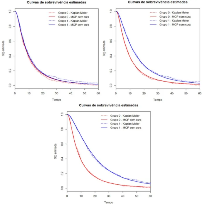 Figura 4 – Curvas de sobrevivência estimadas pelo modelo de chances proporcionais versus curvas de sobrevivência estimadas por Kaplan-Meier para m = 0, m = 0, 15 e m = 0, 3, em que m = max
