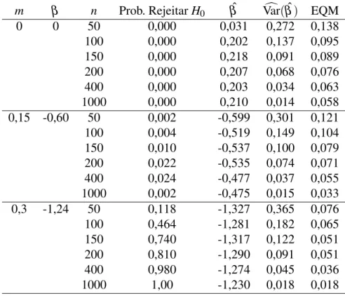 Tabela 4 – Pr(Rejeitar H 0 ) usando o teste de superioridade para o MCP com o EMV de β , para diferentes valores de m = max